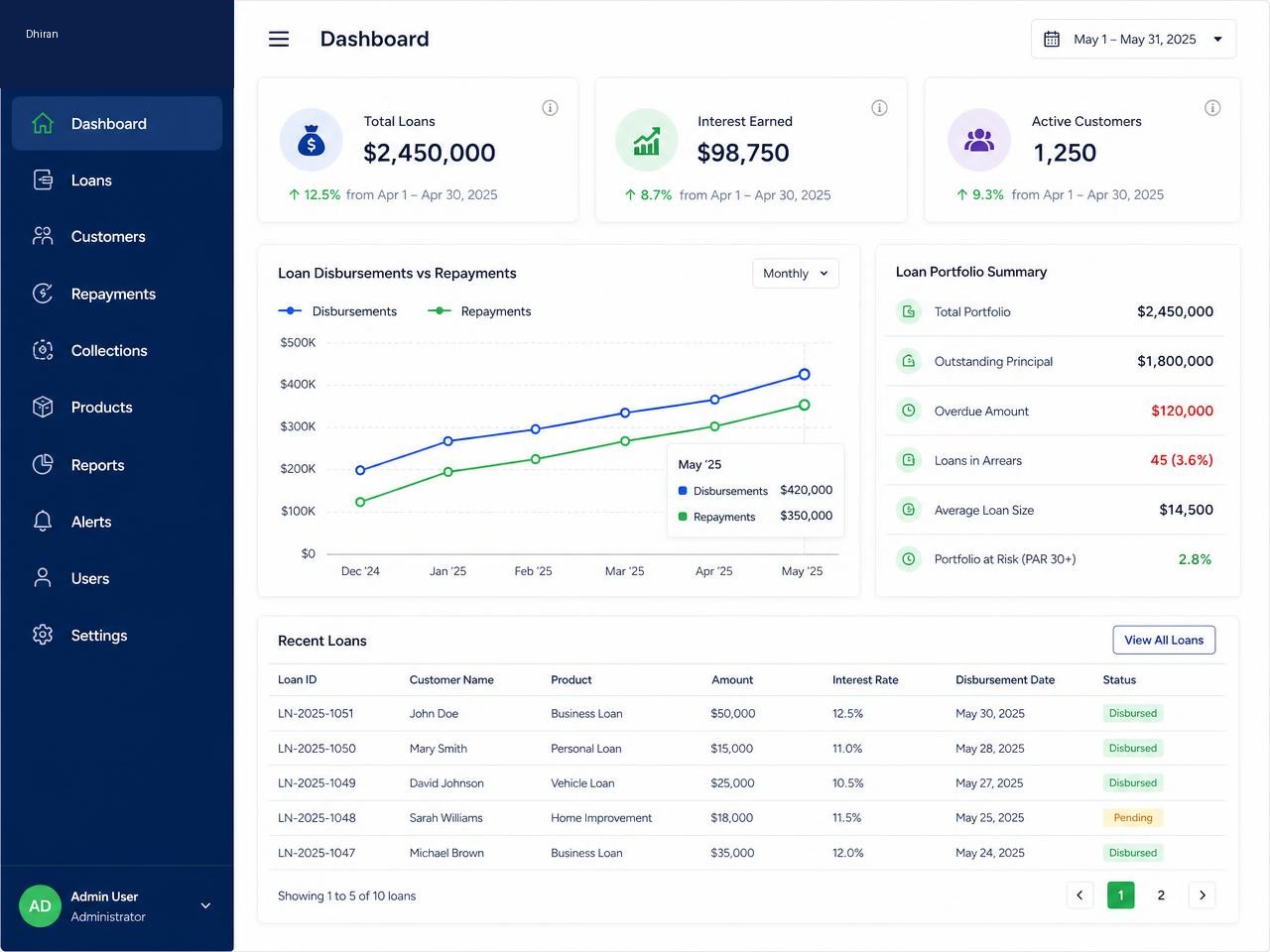 Dhiran Software dashboard showing total loans, interest earned, active customers and a disbursement versus repayment chart